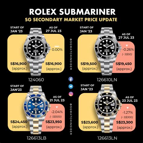 herstellungskosten rolex submariner|rolex submariner value chart.